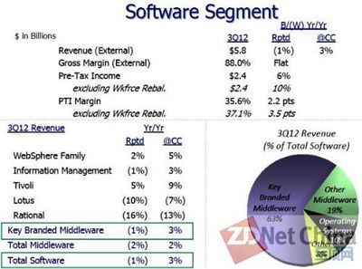 IBM云计算业务增长强劲，前三季度收入已超越2011年全年